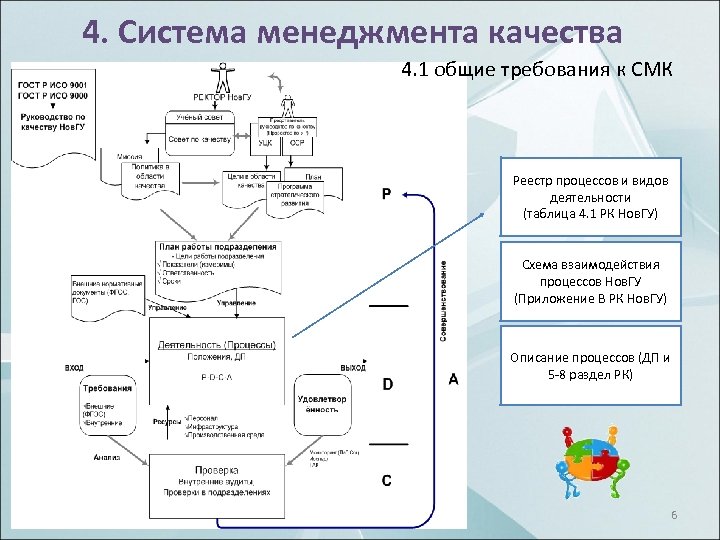 4. Система менеджмента качества 4. 1 общие требования к СМК Реестр процессов и видов