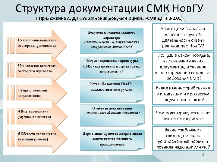 Структура документации СМК Нов. ГУ ( Приложение А, ДП «Управление документацией» -СМК ДП 4.