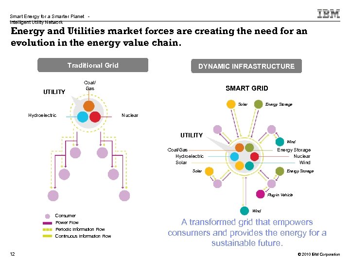 Smart Energy for a Smarter Planet Intelligent Utility Network Energy and Utilities market forces