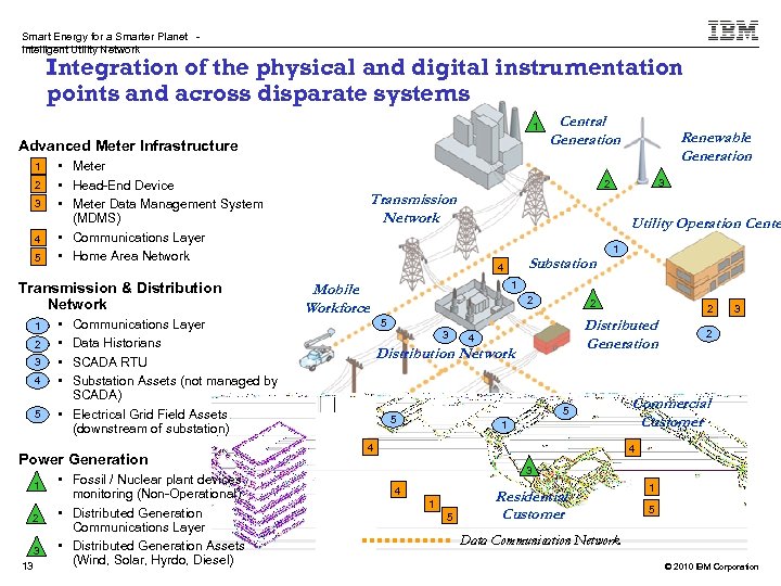 Smart Energy for a Smarter Planet Intelligent Utility Network Integration of the physical and