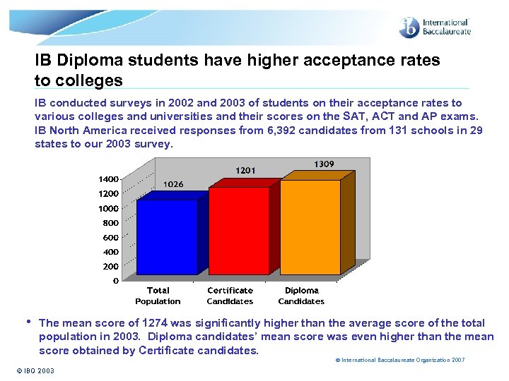 IB Diploma students have higher acceptance rates to colleges IB conducted surveys in 2002