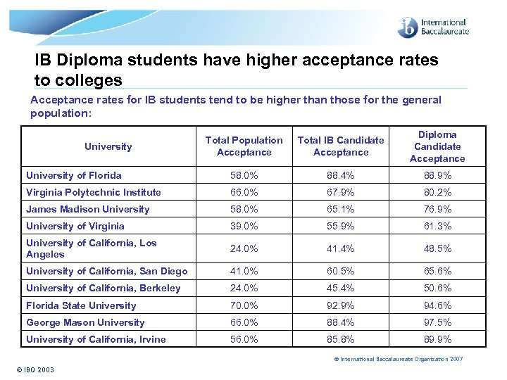 IB Diploma students have higher acceptance rates to colleges Acceptance rates for IB students