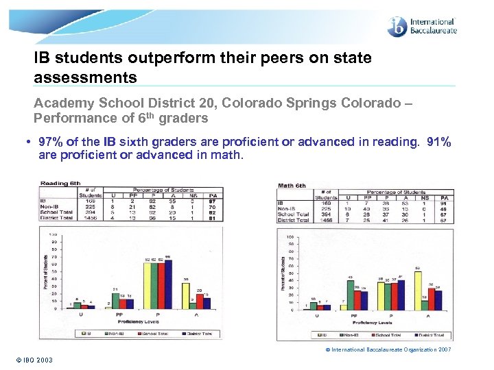 IB students outperform their peers on state assessments Academy School District 20, Colorado Springs