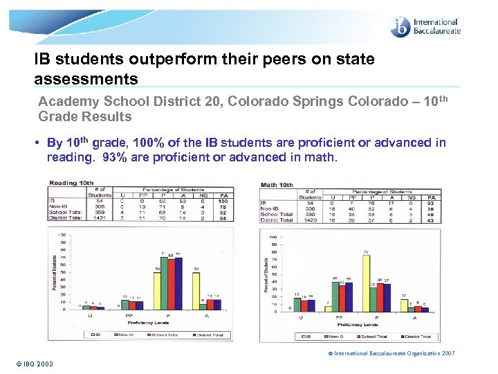 IB students outperform their peers on state assessments Academy School District 20, Colorado Springs
