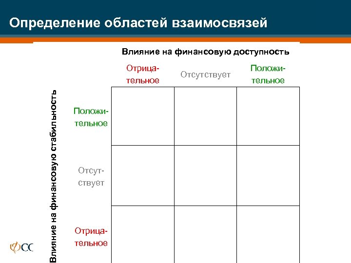 Определение областей взаимосвязей Влияние на финансовую доступность лияние на финансовую стабильность Отрицательное Положительное Отсутствует
