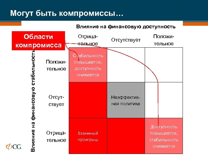 Могут быть компромиссы… Влияние на финансовую доступность Влияние на финансовую стабильность Области компромисса Положительное