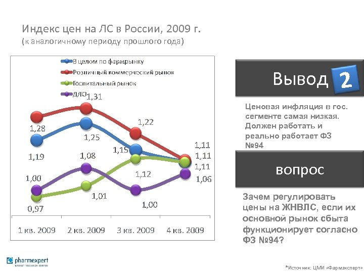 Индекс цен на ЛС в России, 2009 г. (к аналогичному периоду прошлого года) Вывод