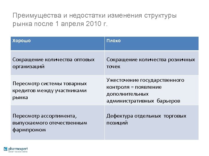 Преимущества и недостатки изменения структуры рынка после 1 апреля 2010 г. Хорошо Плохо Сокращение