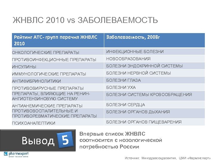 ЖНВЛС 2010 vs ЗАБОЛЕВАЕМОСТЬ Рейтинг АТС- групп перечня ЖНВЛС 2010 Заболеваемость, 2008 г ОНКОЛОГИЧЕСКИЕ