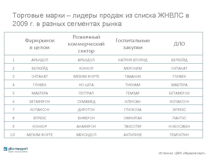 Торговые марки – лидеры продаж из списка ЖНВЛС в 2009 г. в разных сегментах