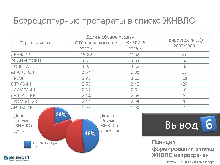 Безрецептурные препараты в списке ЖНВЛС Доля в объеме продаж ОТС-препаратов списка ЖНВЛС, % 2009