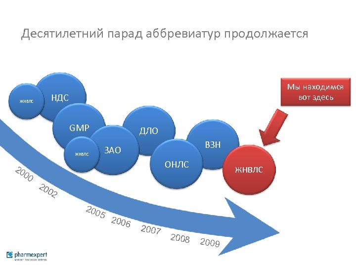 Десятилетний парад аббревиатур продолжается ЖНВЛС Мы находимся вот здесь НДС GMP ЖНВЛС 20 00