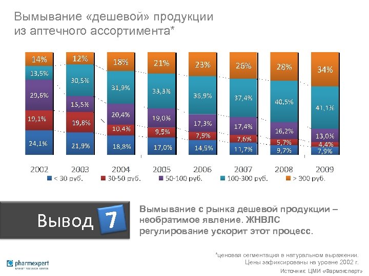 Вымывание «дешевой» продукции из аптечного ассортимента* Вывод 7 Вымывание с рынка дешевой продукции –