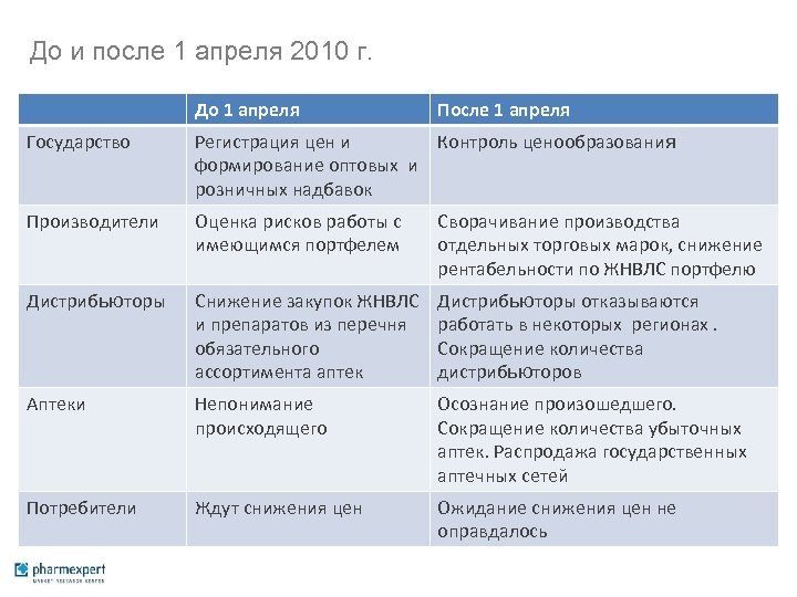 До и после 1 апреля 2010 г. До 1 апреля После 1 апреля Государство