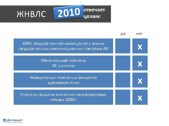  ЖНВЛС 2010 отвечает целям: да нет 100% государственное возмещение в рамках государственных компенсационных