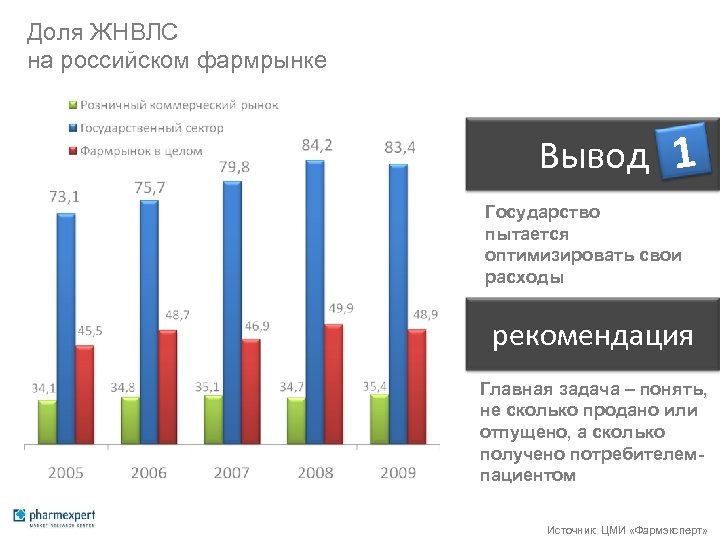 Доля ЖНВЛС на российском фармрынке Вывод 1 Государство пытается оптимизировать свои расходы рекомендация Главная