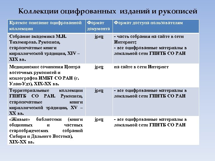 Коллекции оцифрованных изданий и рукописей Краткое описание оцифрованной коллекции Формат доступа пользователям документа Собрание
