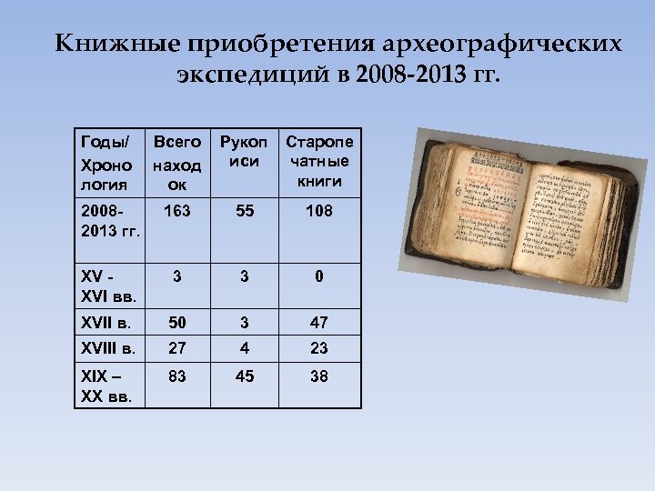 Книжные приобретения археографических экспедиций в 2008 -2013 гг. Годы/ Хроно логия Всего наход ок