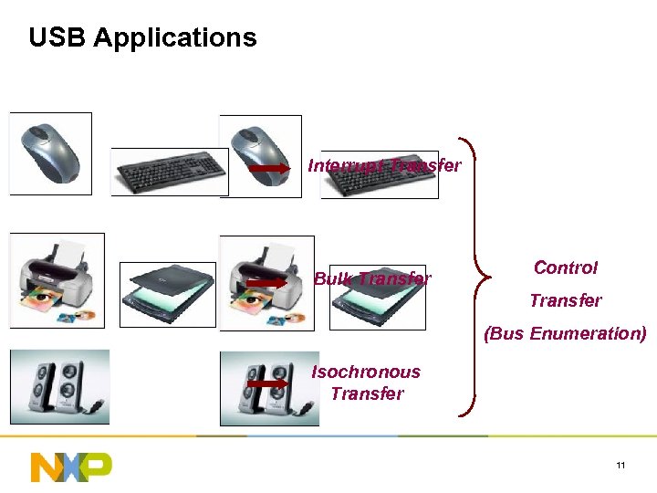 USB Applications Interrupt Transfer Bulk Transfer Control Transfer (Bus Enumeration) Isochronous Transfer 11 