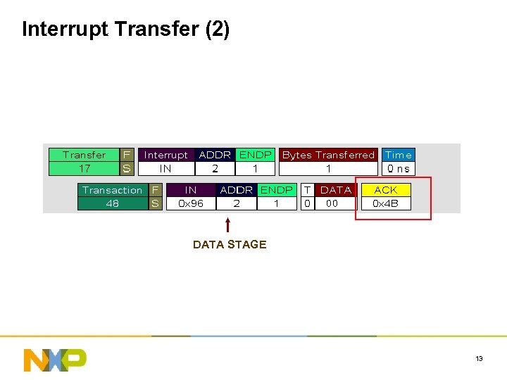 Interrupt Transfer (2) DATA STAGE 13 