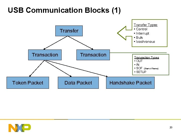 USB Communication Blocks (1) Transfer Types • Control • Interrupt • Bulk • Isochronous