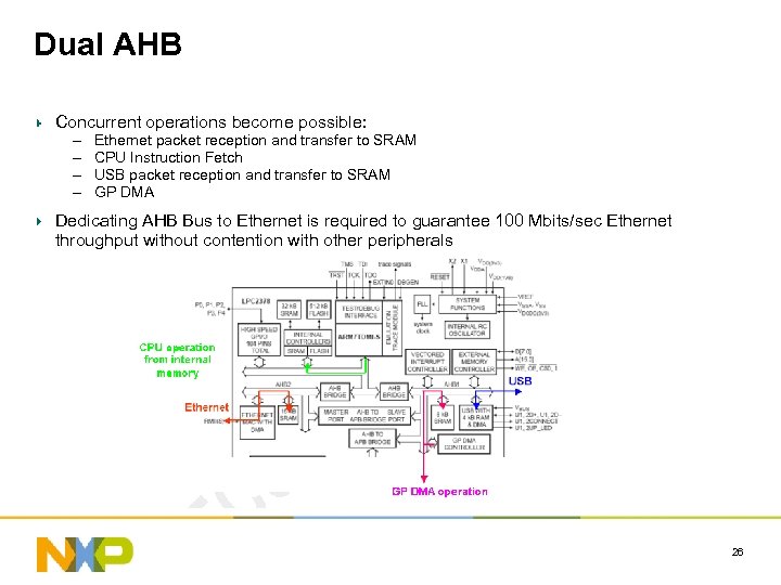 Dual AHB Concurrent operations become possible: – – Ethernet packet reception and transfer to