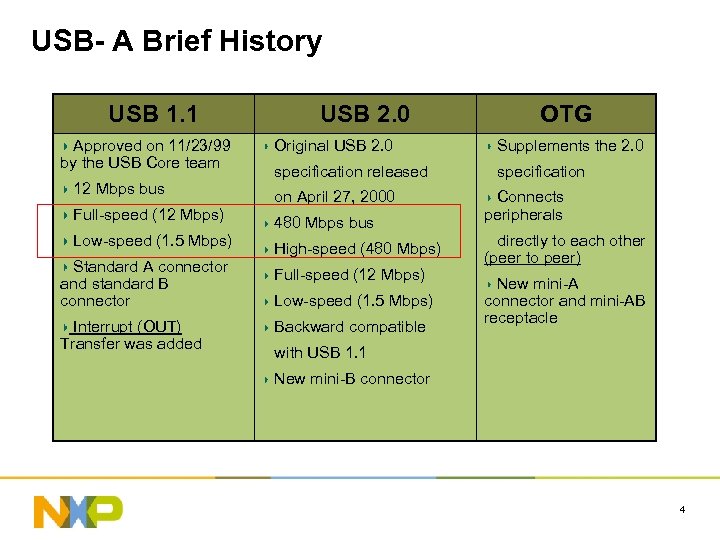 USB- A Brief History USB 1. 1 Approved on 11/23/99 by the USB Core