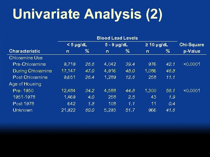 Univariate Analysis (2) Characteristic Chloramine Use Pre-Chloramine During Chloramine Post Chloramine Age of Housing