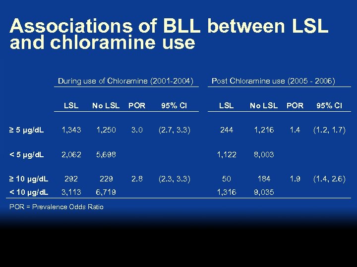 Associations of BLL between LSL and chloramine use During use of Chloramine (2001 -2004)