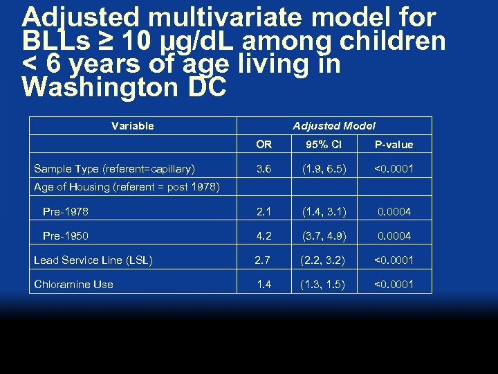 Adjusted multivariate model for BLLs ≥ 10 µg/d. L among children < 6 years