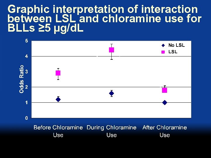 Graphic interpretation of interaction between LSL and chloramine use for BLLs ≥ 5 µg/d.