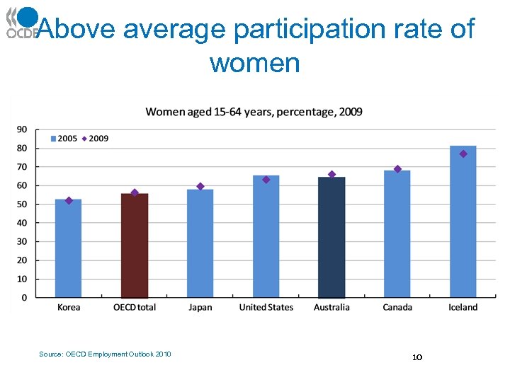 Above average participation rate of women Source: OECD Employment Outlook 2010 10 
