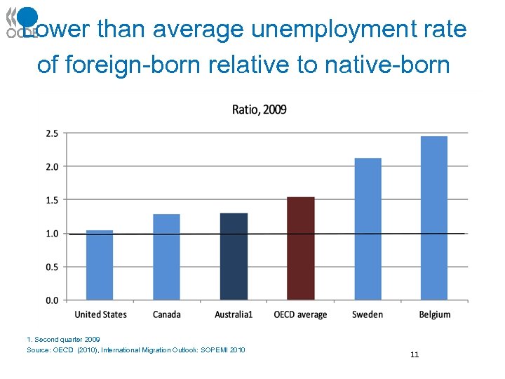 Lower than average unemployment rate of foreign-born relative to native-born 1. Second quarter 2009
