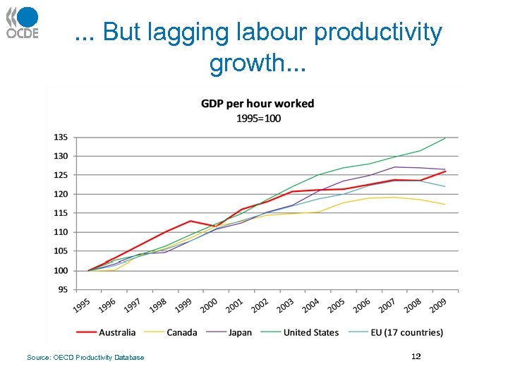 . . . But lagging labour productivity growth. . . Source: OECD Productivity Database