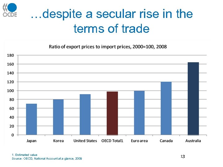 …despite a secular rise in the terms of trade 1. Estimated value Source: OECD,