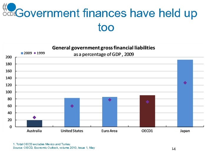 Government finances have held up too 1. Total OECD excludes Mexico and Turkey. Source: