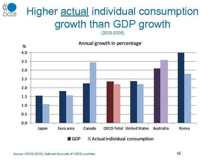 Higher actual individual consumption growth than GDP growth (2002 -2008) Source: OECD (2010), National