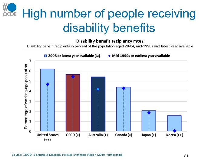 High number of people receiving disability benefits Disability benefit recipiency rates Disability benefit recipients