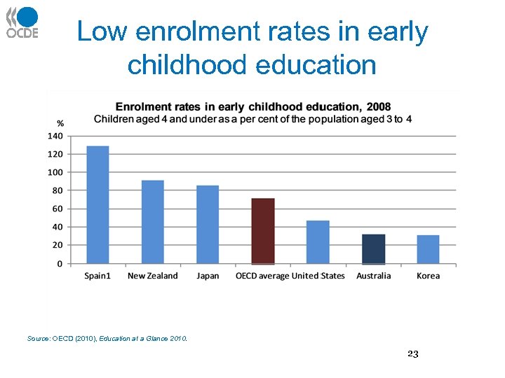 Low enrolment rates in early childhood education Source: OECD (2010), Education at a Glance