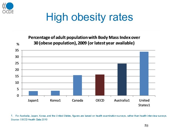 High obesity rates 1. For Australia, Japan, Korea, and the United States, figures are