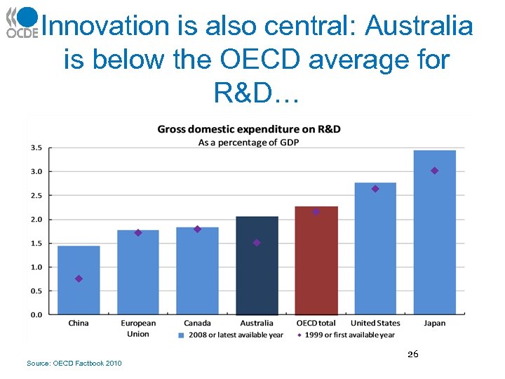 Innovation is also central: Australia is below the OECD average for R&D… 26 Source: