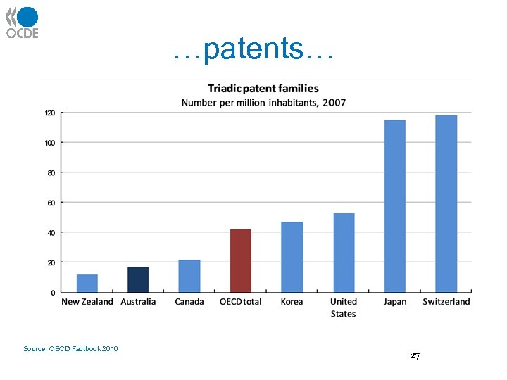 …patents… Source: OECD Factbook 2010 27 