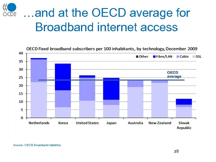 …and at the OECD average for Broadband internet access Source: OECD Broadband statistics 28