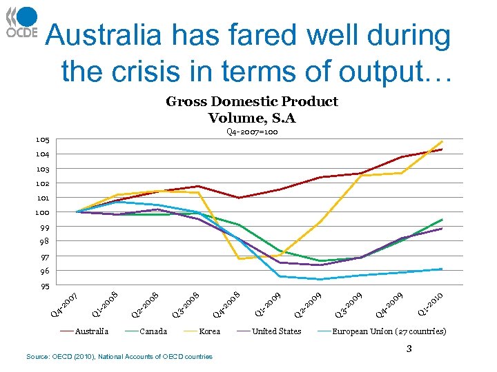 Australia has fared well during the crisis in terms of output… Gross Domestic Product