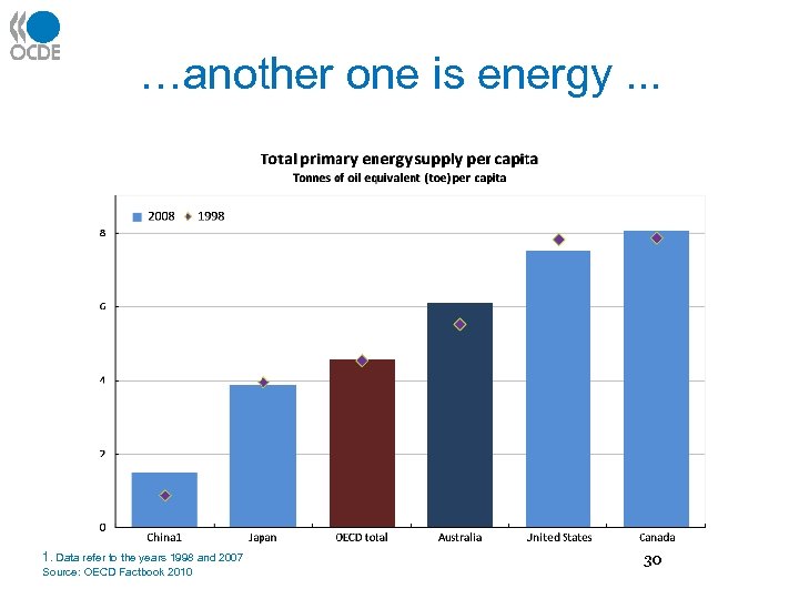 …another one is energy. . . 1. Data refer to the years 1998 and