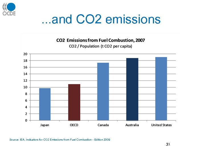 . . . and CO 2 emissions Source: IEA, Indicators for CO 2 Emissions