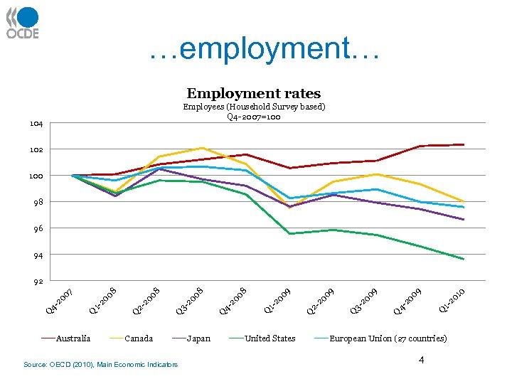 …employment… Employment rates Employees (Household Survey based) Q 4 -2007=100 104 102 100 98