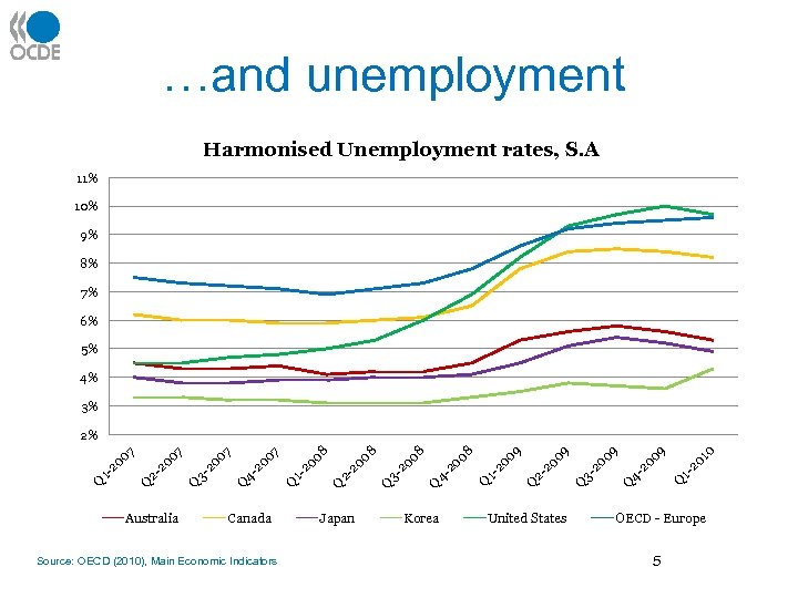 …and unemployment Harmonised Unemployment rates, S. A 11% 10% 9% 8% 7% 6% 5%