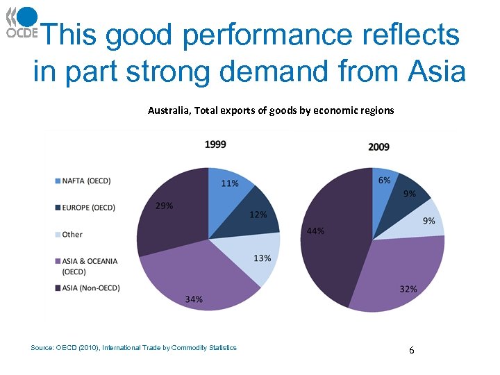 This good performance reflects in part strong demand from Asia Australia, Total exports of