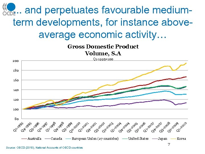 . . . and perpetuates favourable mediumterm developments, for instance aboveaverage economic activity… Gross